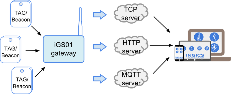 IoT Enabled ESP32 BLE 5 WiFi Beacon Gateway for RTLS Communication & Networking Product - Additional Image 1