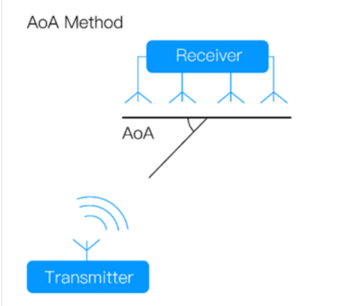 Bluetooth Angle of Arrival positioning method