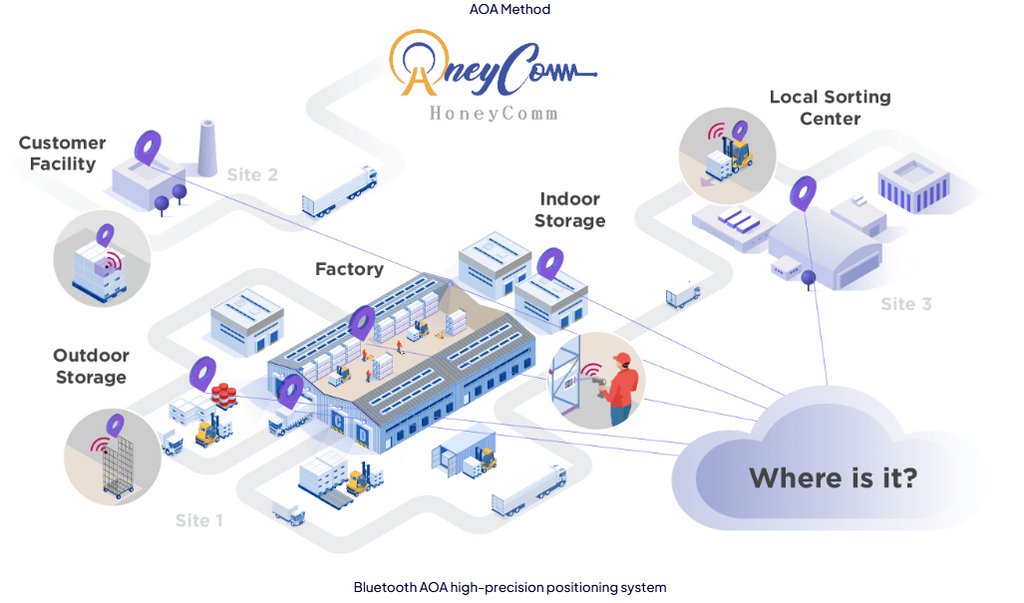 HoneyComm Bluetooth AoA asset tracking applications