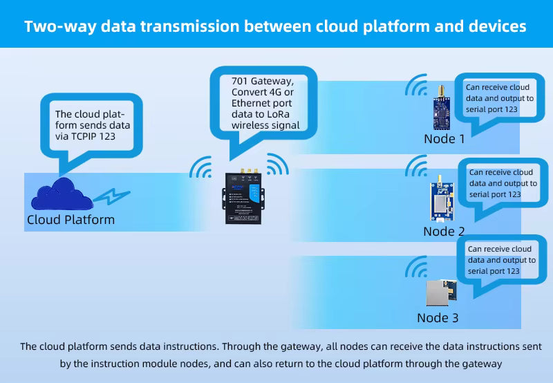 LoRaWAN Gateway with 4G Cellular & Ethernet Support - AC701 Wireless Gateway LoRa to Cloud Server Bridge for Remote Monitoring