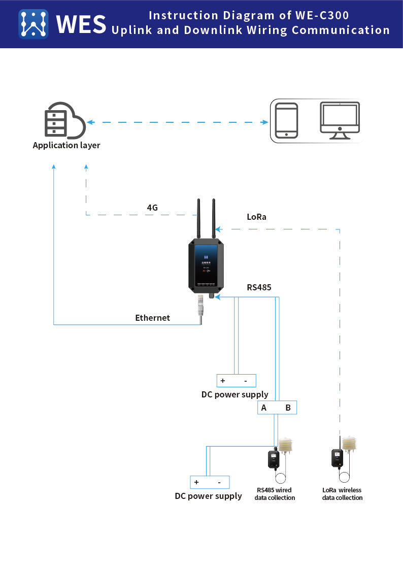 IP67 -40°C~80°C 64 Nodes Per Network Industrial Data Wireless Transmission Industrial LoRa/RS485 Edge Gateway