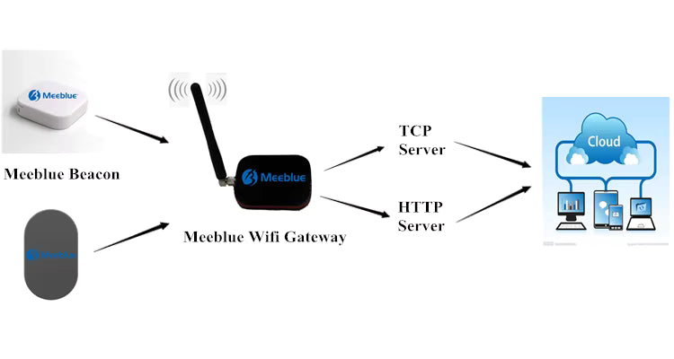 IoT Platform Device Bluetooth Gateway Ble Beacon Module Ble Lora Gateway Long Distance Nrf52832 Chip bluetooth Gateway