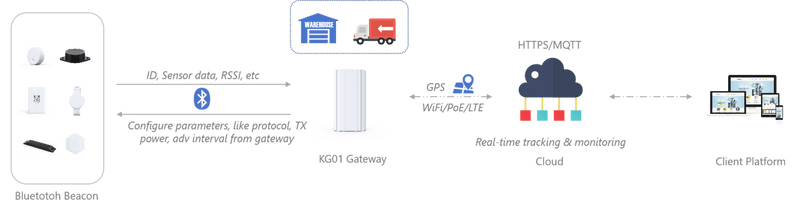 KG01 Outdoor Bluetooth Gateway - Additional Image 3