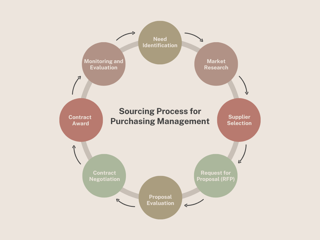 Sourcing & Purchase Advisory Service