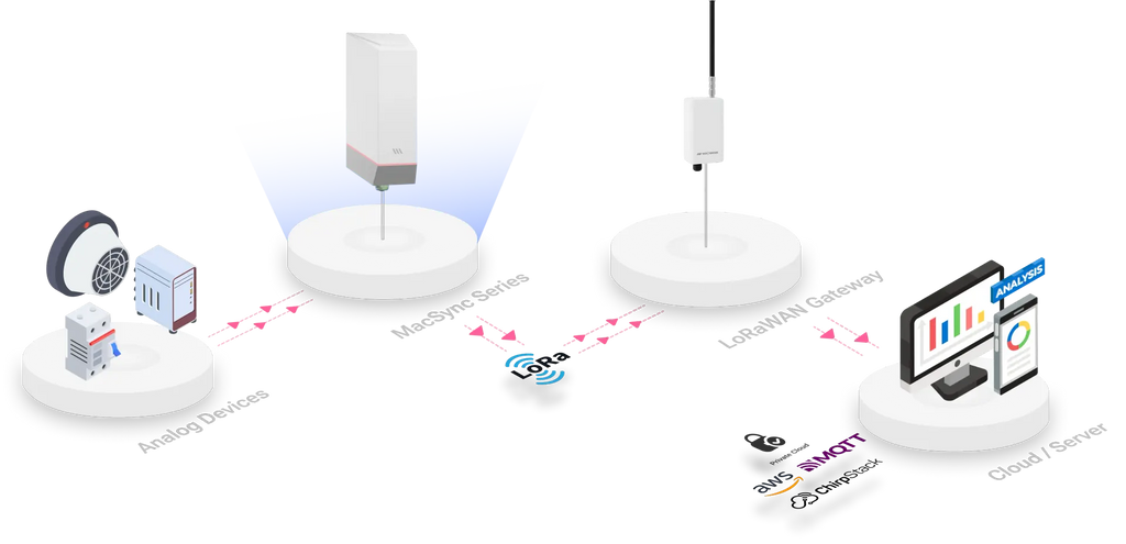 MACMAN LoRaWAN MacSync-LT1 Temperature and Humidity Sensor