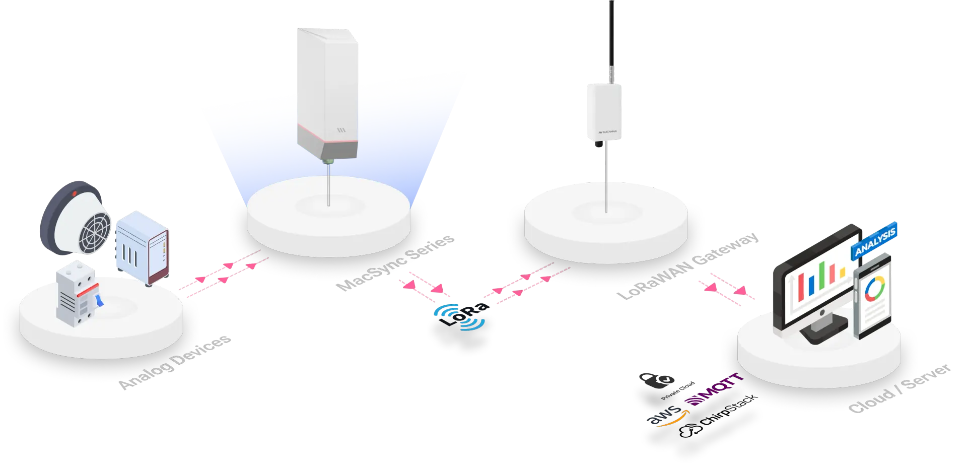 MACMAN LoRaWAN MacSync-LT1 Temperature and Humidity Sensor