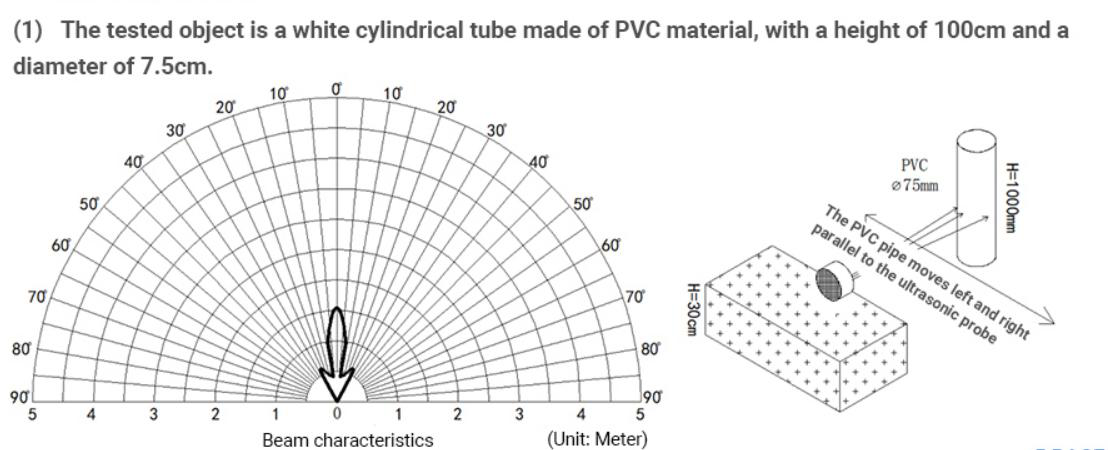 Milesight EM500-UDL C100 ultrasonic beam characteristics for PVC test target, manufacturer datasheet page 3