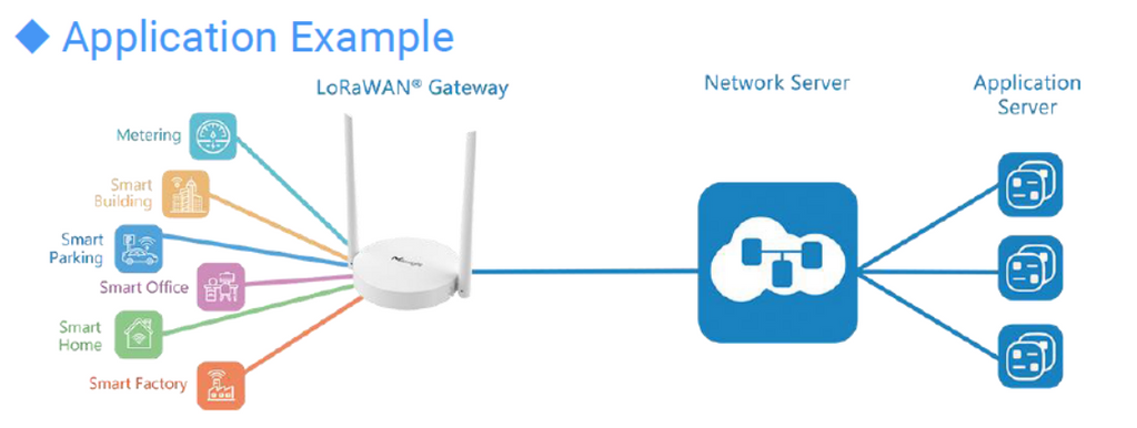 UG63 LoRaWAN application example