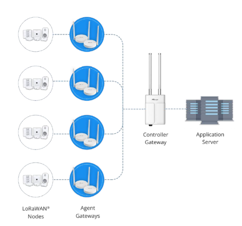 UG63 agent and controller gateway coverage topology