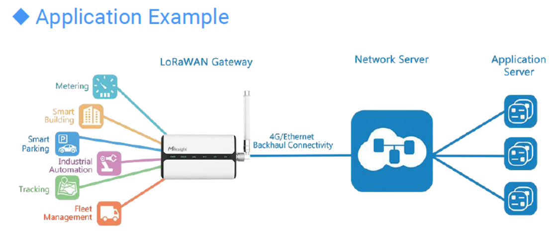 UG65 LoRaWAN application example