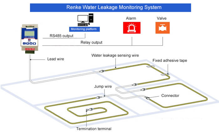 Renke positioning water leakage monitoring system diagram