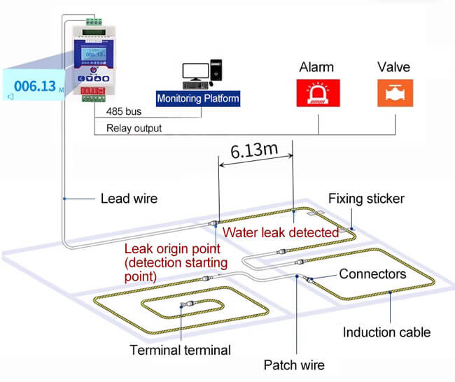 Renke RS-SJ-N01R01-1-EX positioning water leakage sensor