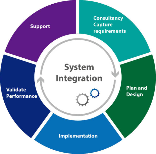 IoT & Industrial Solution Integration Service