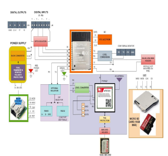 VVM401 VAJRUINO Industrial 4G IoT Gateway Board block diagram